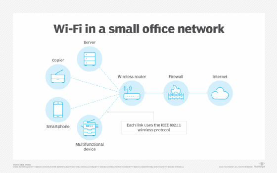 What is Wi-Fi (802.11x Standard)? | Definition from TechTarget