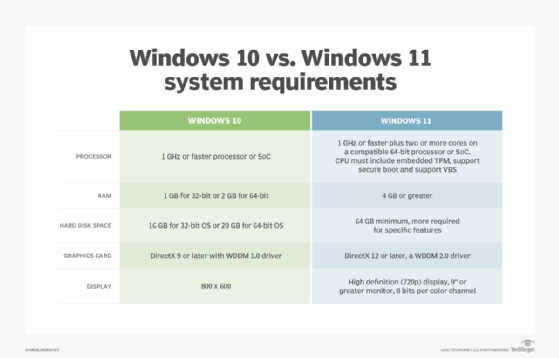 Chart comparing Windows 10 vs. Windows 11 system requirements