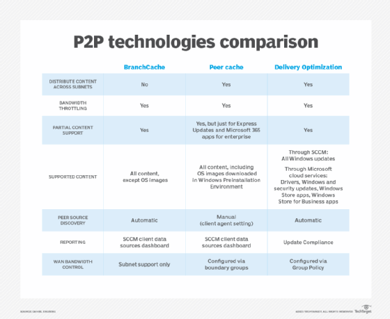 P2P technologies comparison