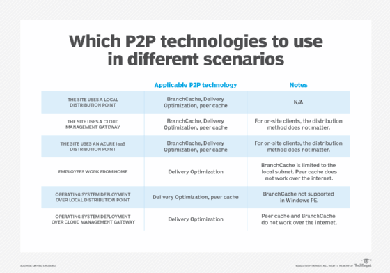 Which P2P technologies to use in different scenarios