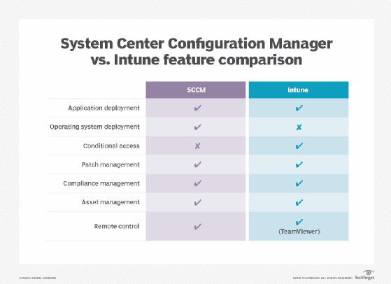 Microsoft, Systems Center Configuration Manager, Intune