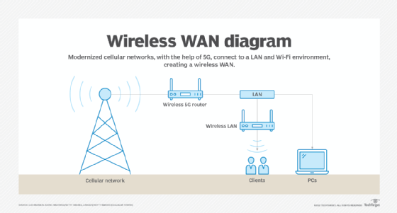 wireless wide area network diagram