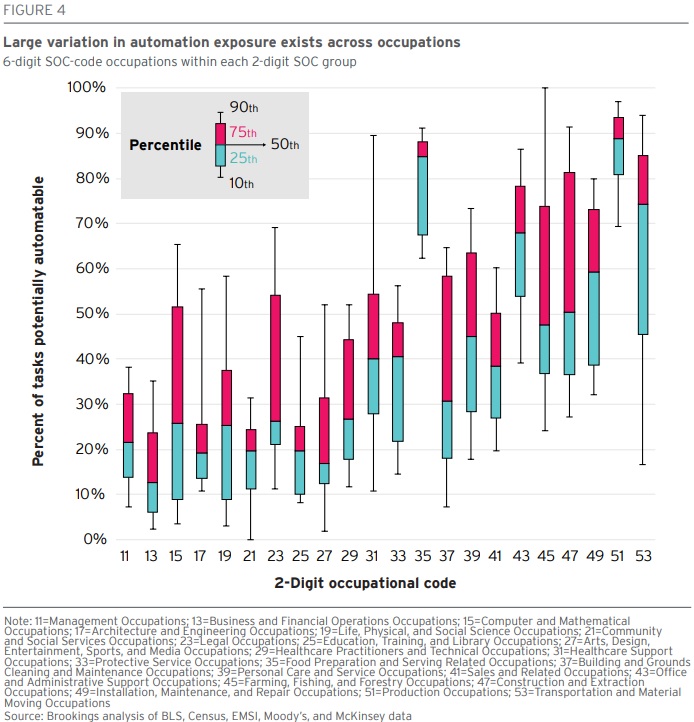 Chart shows healthcare employment has a low automation and artificial intelligence exposure through 2030.