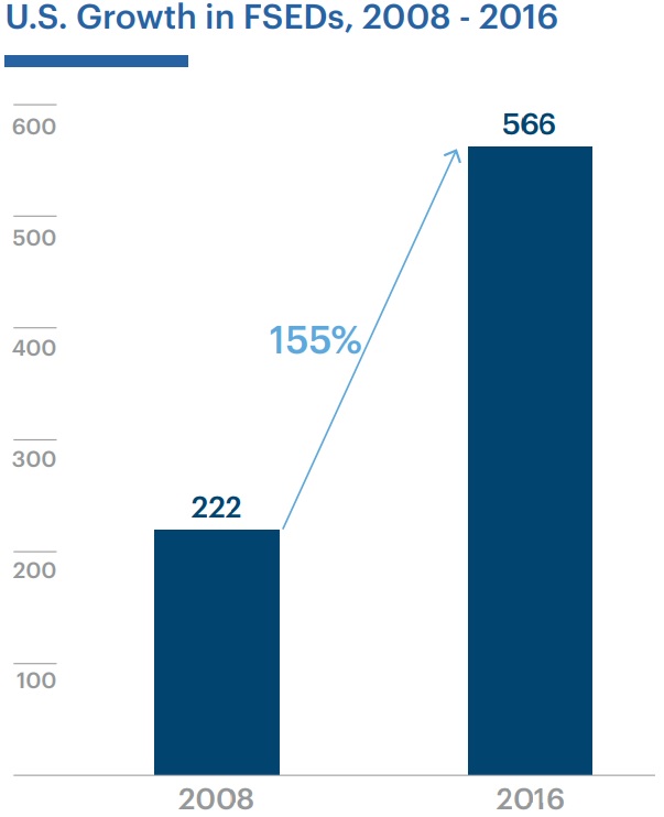 Graph shows that there are 42 percent more freestanding emergency departments in operation compared to 2015 and 155 percent compared to 2008.  