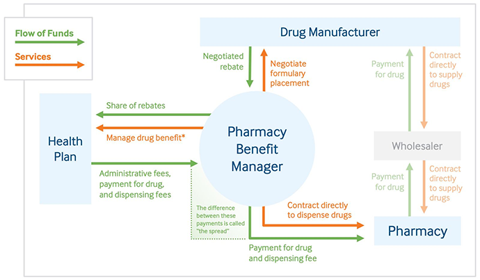 Role of a pharmacy benefit managers in providing services and flow of funds for prescription drugs