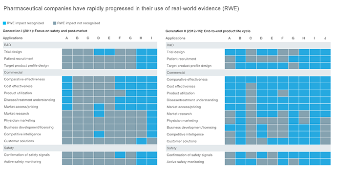 Drug developers have increased their use of real-world evidence over the past decade.