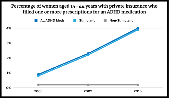 CDC data illustrates the rise of stimulant prescriptions among women in the United States.