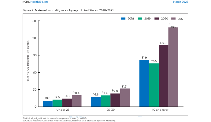 bar chart detailing that maternal mortality was higher for those over age 40 than those under age 25