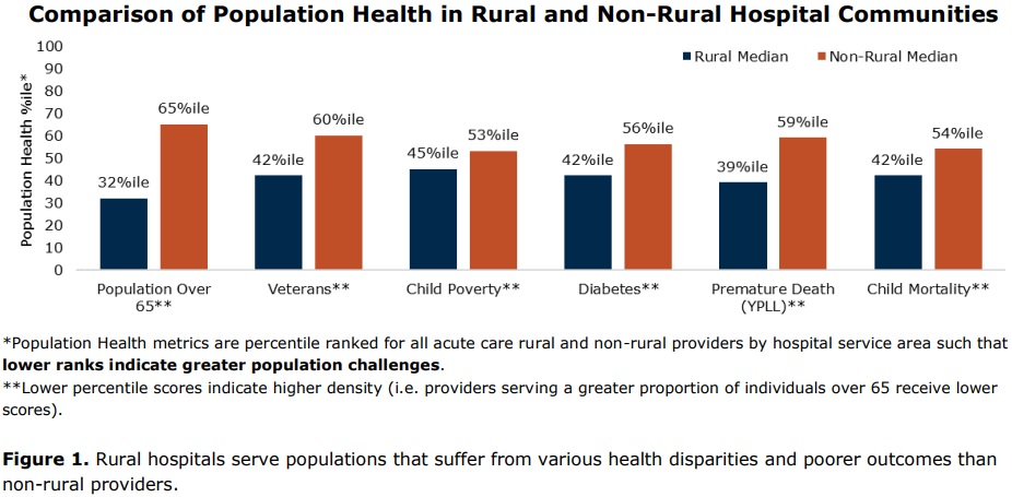 Chart shows that rural hospitals treat a greater share of patients with health and socioeconomic disadvantages.