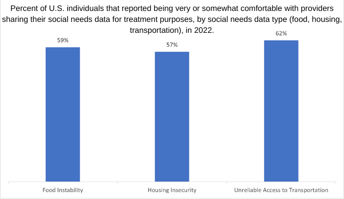 bar graph indicating that around 6 in 10 patients are comfortable with providers sharing social determinants of health data