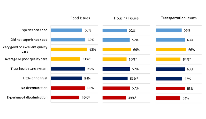 Bar graph indicating trust levels in SDOH data sharing by types of patient and healthcare experiences