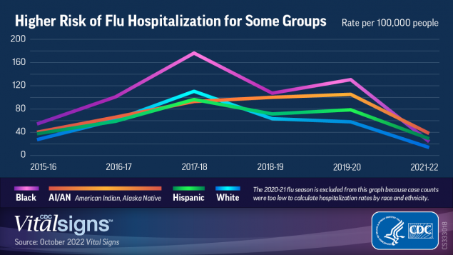 line graph shows flu-related hospitalizations have been higher for Black, Hispanic, and American Indian/Alaska Native people since the 2015-2016 flu season