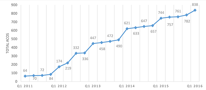 Growth in the number of ACOs since 2011