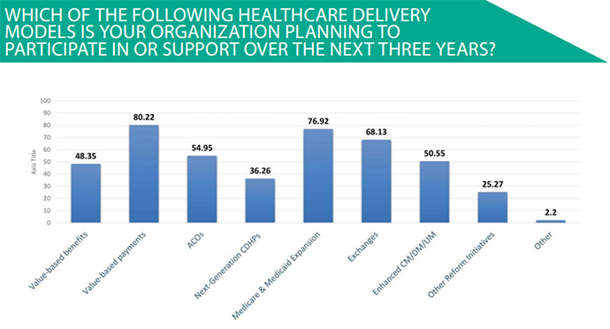 Payer interest in participating in various forms of care delivery models