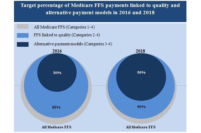 Federal value-based reimbursement goals