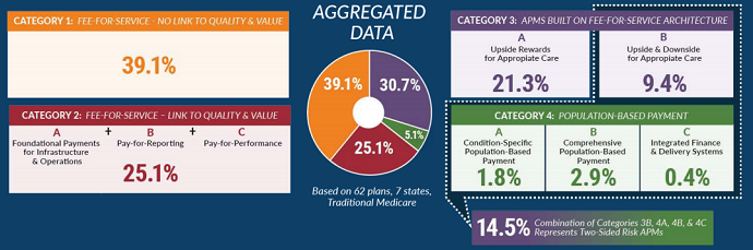 According to LAN's data, the healthcare industry is about a third of the way to payment reform.