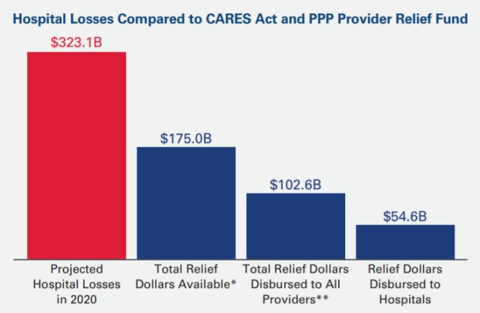 AHA projects hospitals to lose $323B by the end of 2020 as a result of COVID-19.