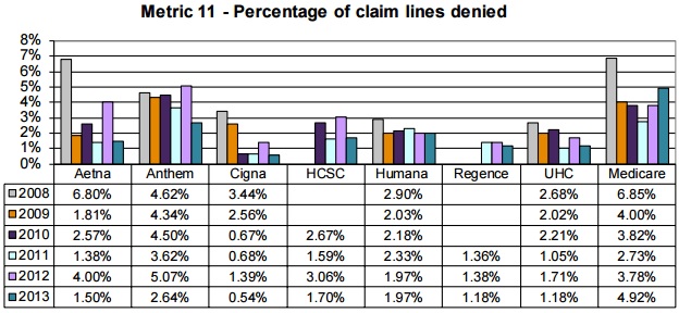 Claim denial rates for major payers from 2008 to 2013