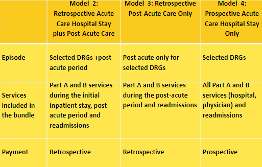 The Medicare Bundled Payment for Care Improvement includes four payment models