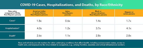 Black patients are more than three times more likely to contract COVID-19 and 2.8 times more likely to die from it than White people.