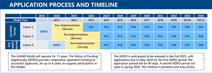 The timeline for the CMS AHEAD model stretches into 2034.