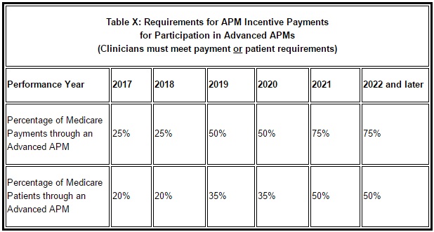 CMS Chart on APM Nominal Risk Requirements in Advanced APMs