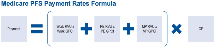 Medicare Physician Fee Schedule Methodology