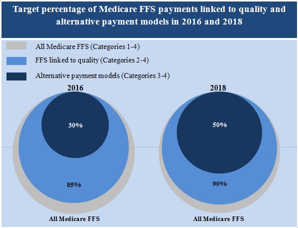 HHS Value-Based Purchasing Goals