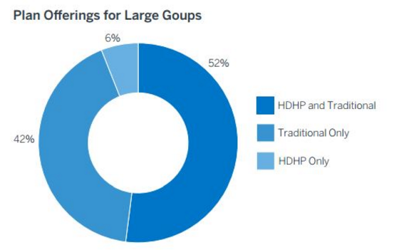 Employers provide high-deductible health plans alongside traditional offerings