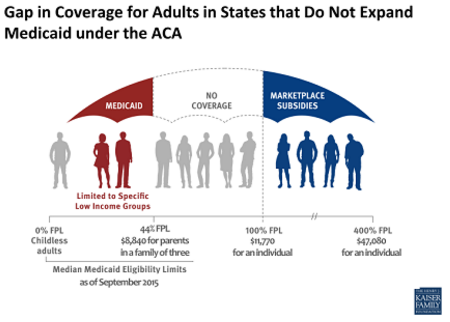 Coverage gap affects adults in states without Medicaid expansion