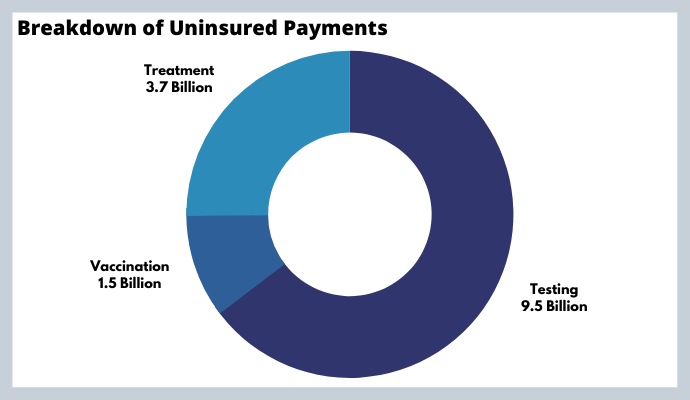 Reimbursement for uninsured patients during the coronavirus pandemic.