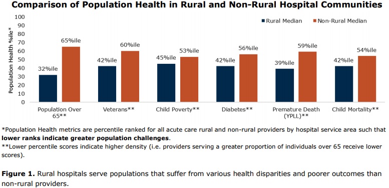 Population health at rural hospitals compared to non-rural hospitals