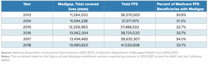 Share of Medicare Fee-For-Service Enrollees with Medigap Insurance, 2013-2018