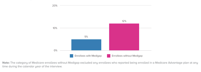 Share of Medicare Enrollees Who Had Problems Paying Medical Bills in Last 12 Months, by Medigap Insurance Status, 2017