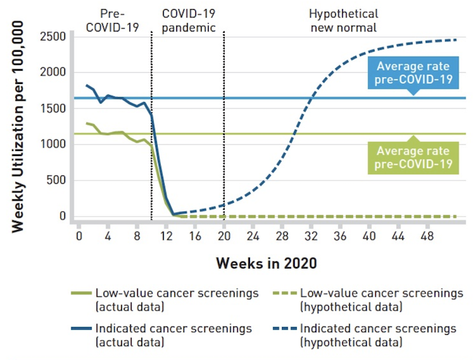 Preventing the Resurgence of Low-Value Care in the Post-Covid-19 Era