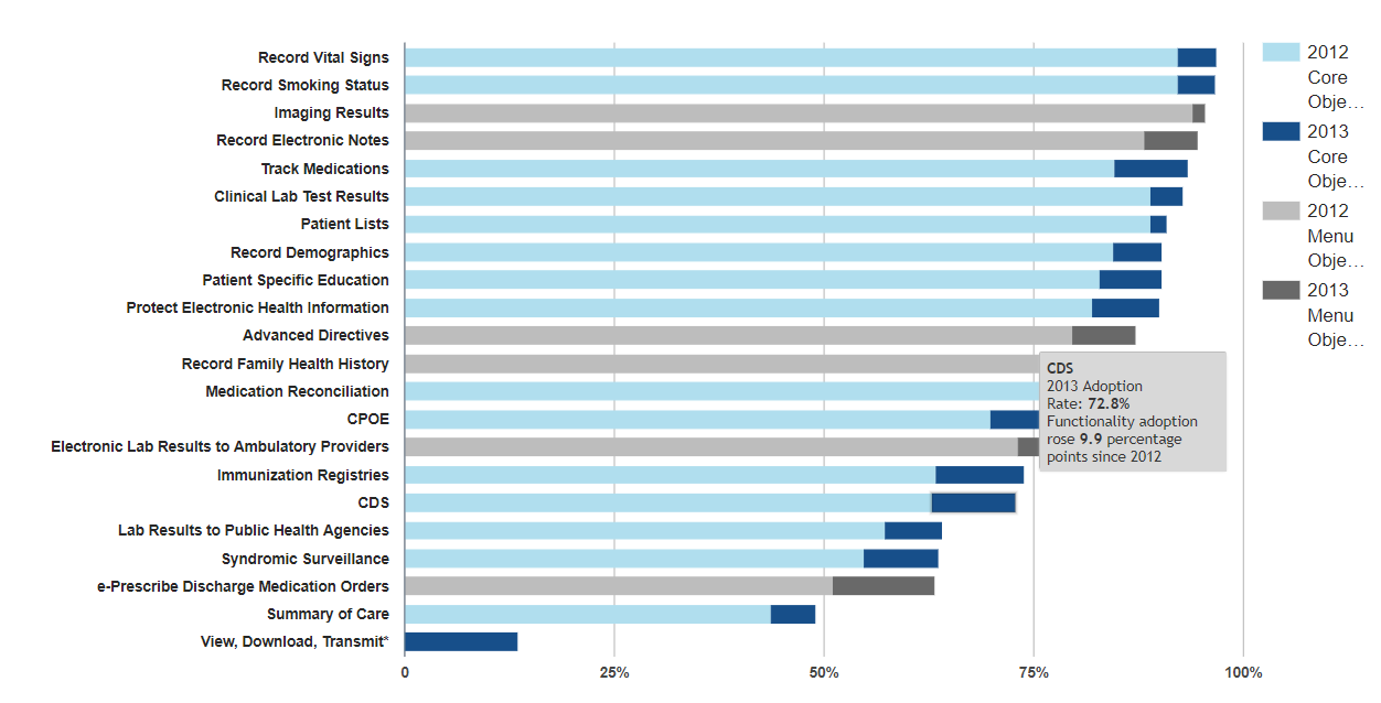 2012 and 2013 hospital meaningful use function adoption