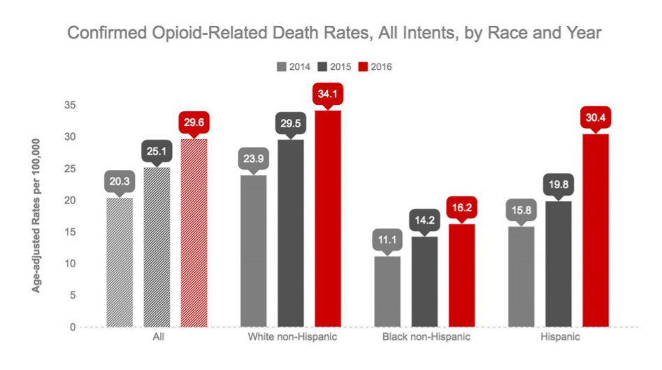 Opioid-related deaths by race in Massachusetts