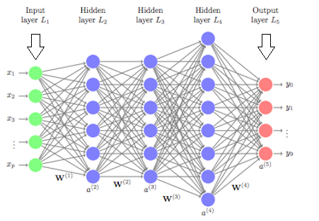 An illustration of a deep learning neural network