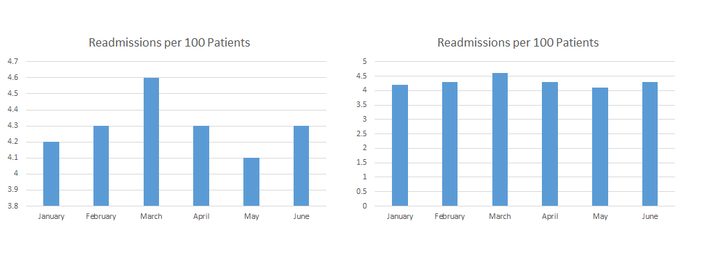 Exaggerated and correct representations of data patterns