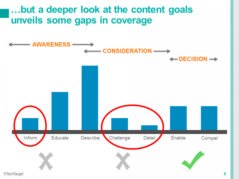 How To Conduct An Effective Marketing Content Audit - TechTarget