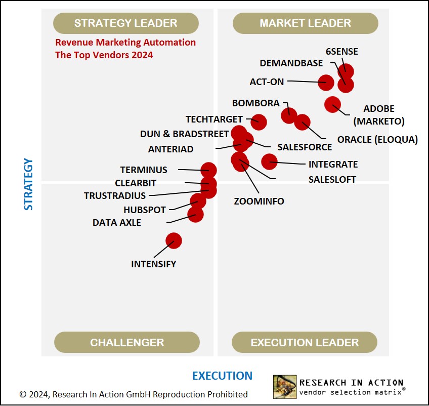 Research in Action Vendor Selection Matrix